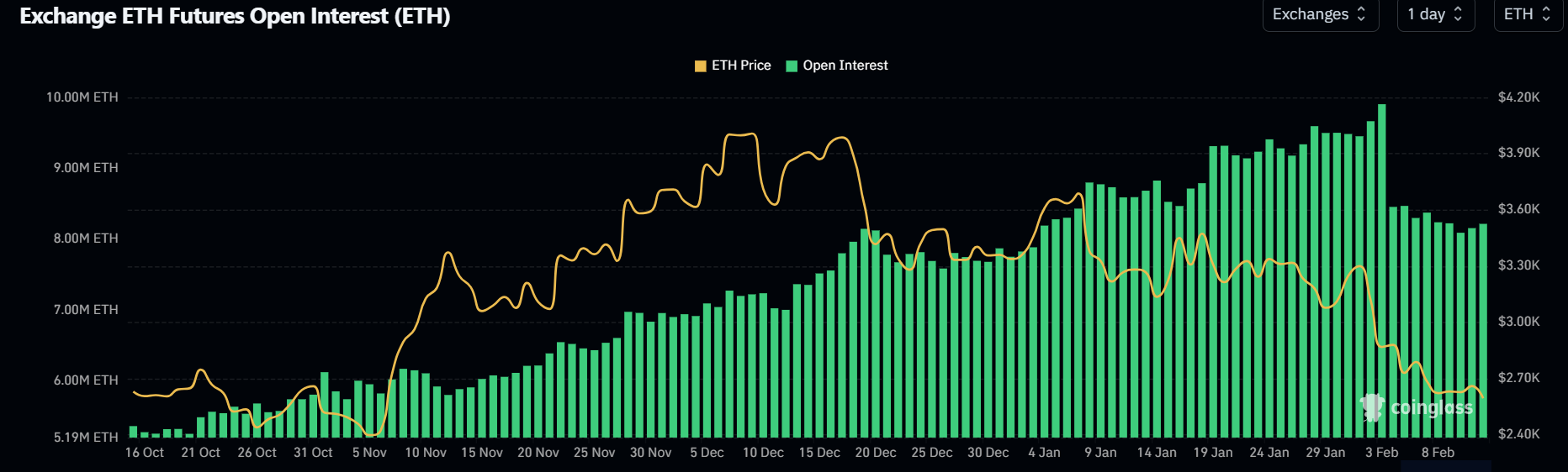 Ethereum (ETH) Piyasa Analizi: Satış Baskısı ve Balina Stratejileri