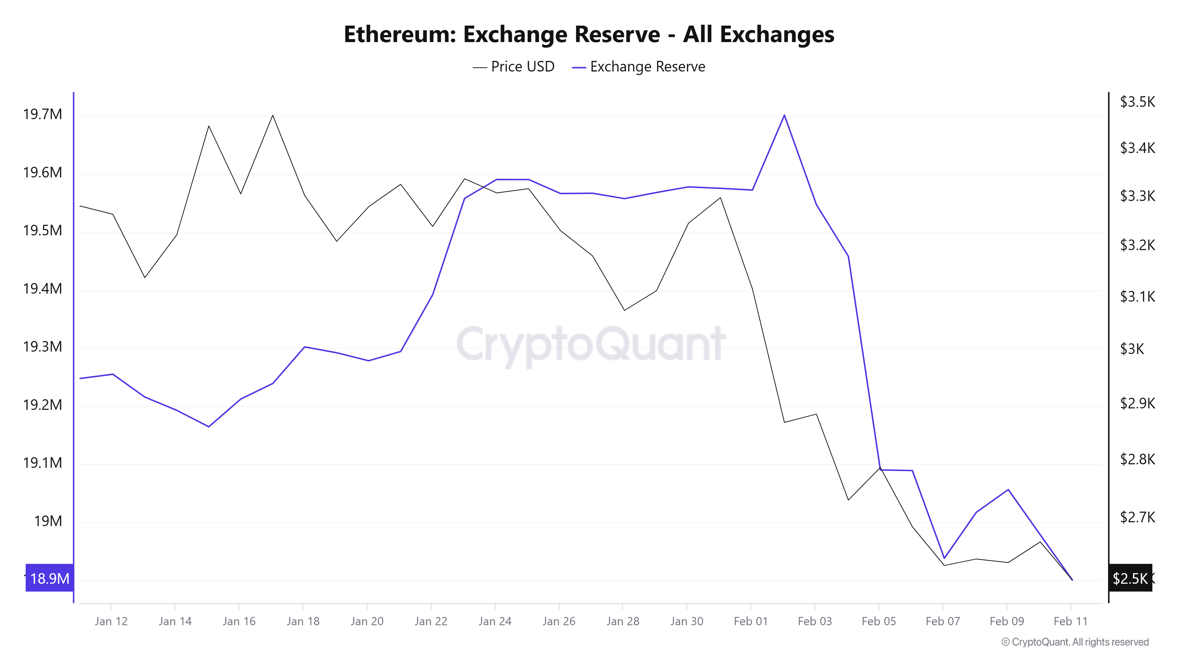 Ethereum (ETH) Piyasa Analizi: Satış Baskısı ve Balina Stratejileri