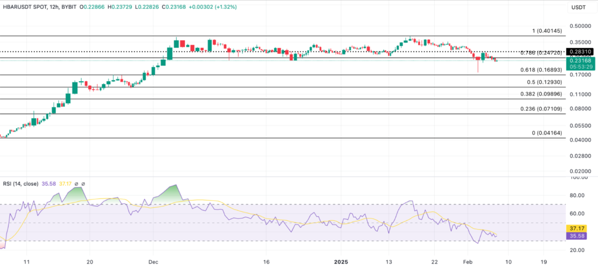 HBAR 0.28 Dolara Yükselebilir mi?