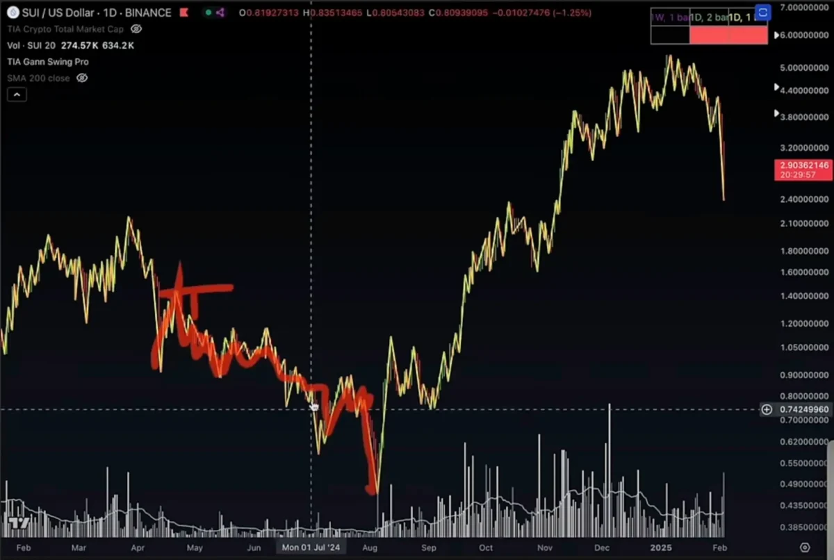 Popüler Altcoin İçin Kırılma Anı Yaklaşıyor!