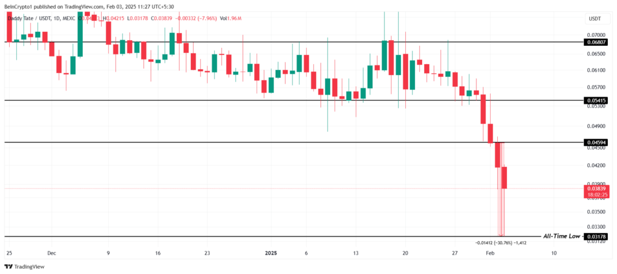 Kripto Para Piyasasında Sert Düşüş: Arbitrum, Blur ve Daddy Tate