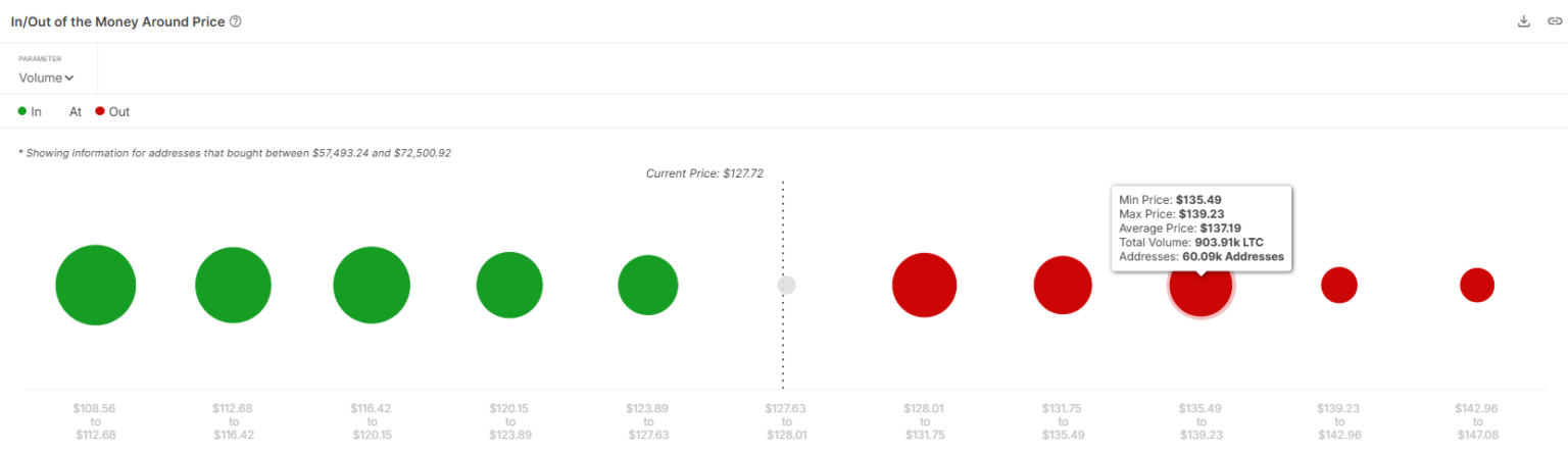 Litecoin (LTC) Fiyat Analizi