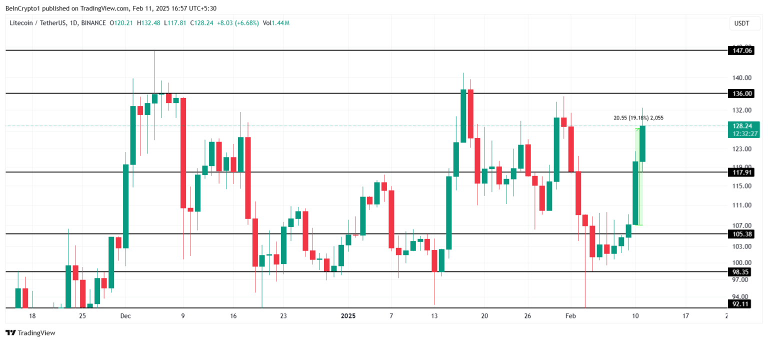 Litecoin (LTC) Fiyat Analizi: Kritik Direnç Seviyeleri ve Yatırımcı Güveni