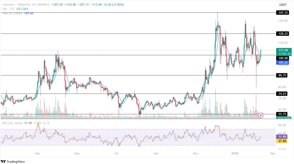 Litecoin (LTC) Yükseliş Trendinde