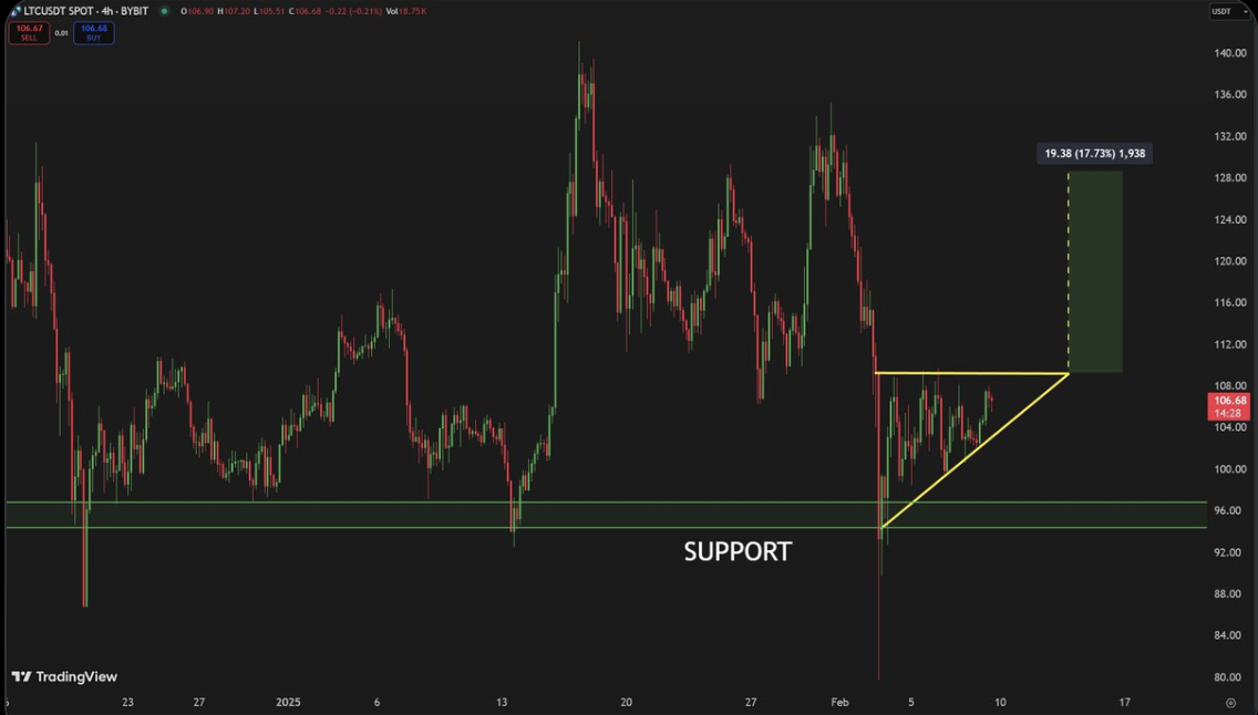 Litecoin (LTC) Yükseliş Trendini Sürdürüyor