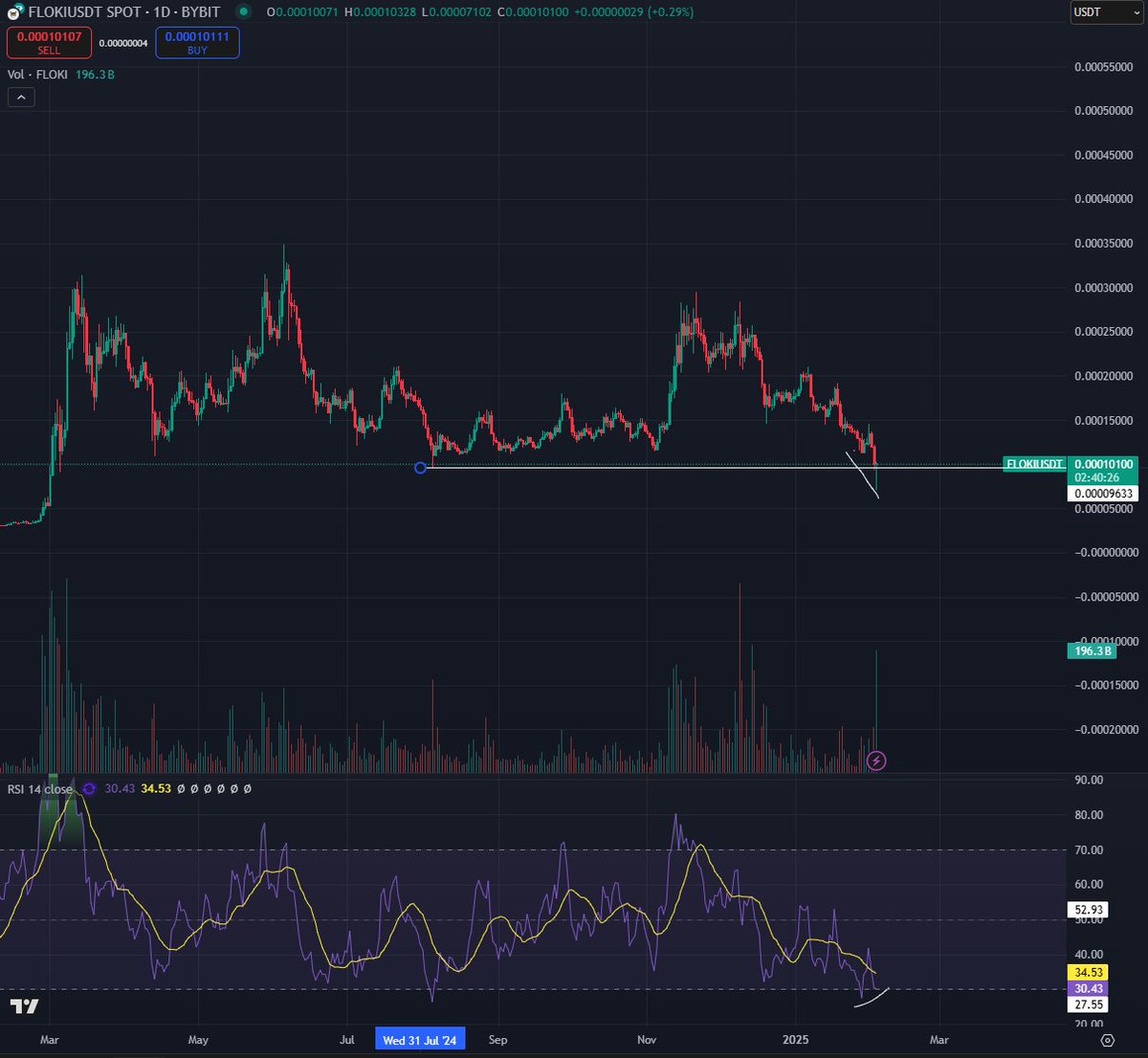 Memecoin Piyasasında Yeni Bir Yükseliş Dalgası mı Geliyor?