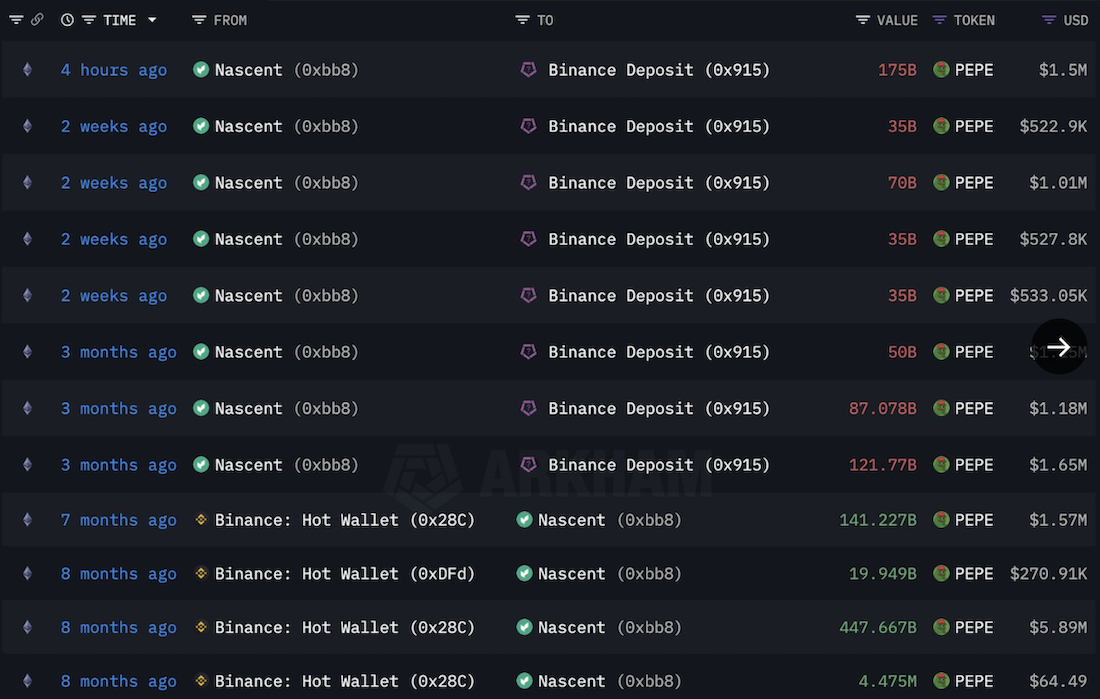 Pepe Coin (PEPE) Piyasasında Sert Düşüş