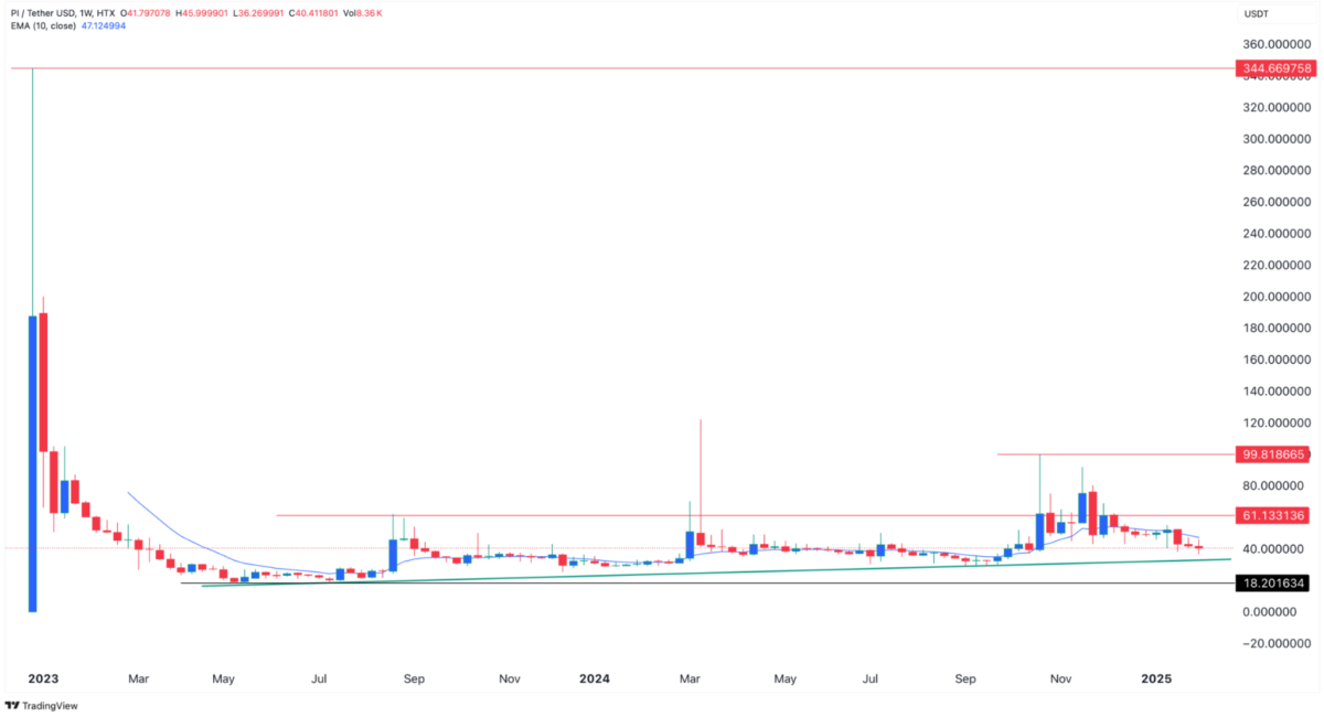 Pi Coin Teknik Analizi: 100 Dolar Hedefi Ne Zaman Gerçekleşecek?