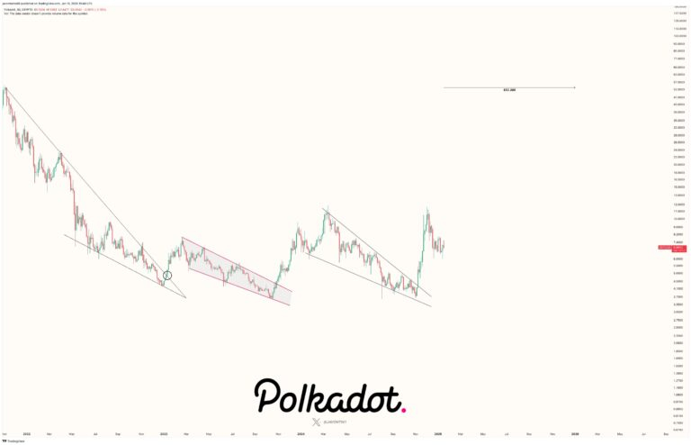 Polkadot (DOT) Yatırımcıların Gündeminde!