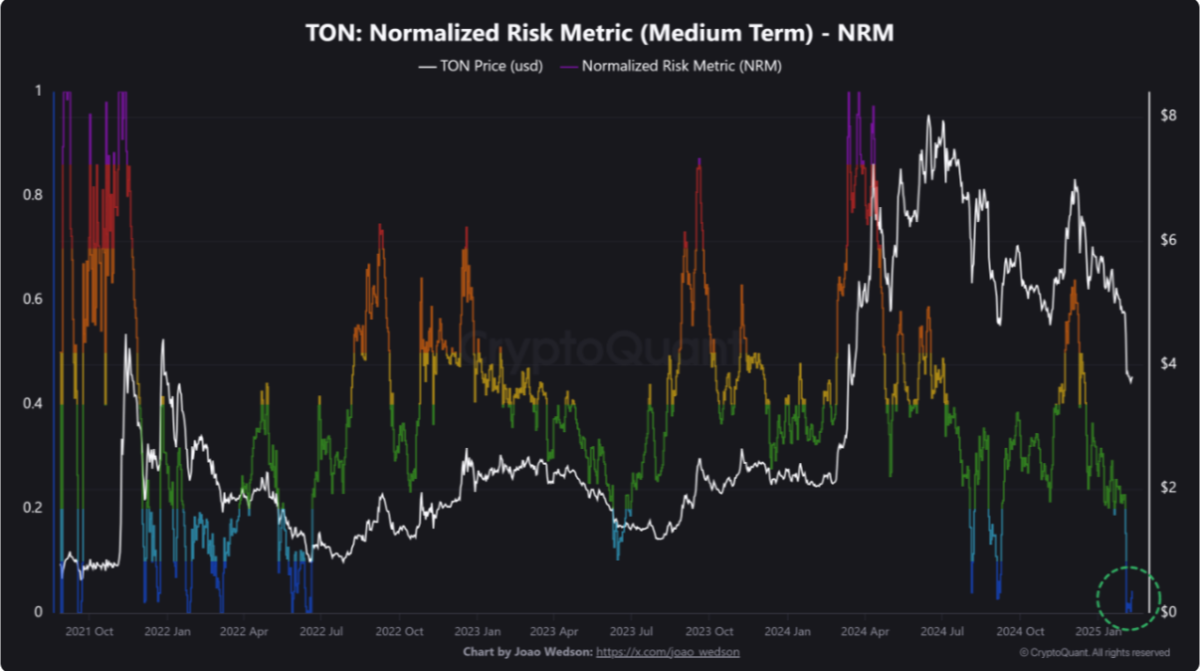 Toncoin Risk Metriği Tarihî Düşük Seviyede