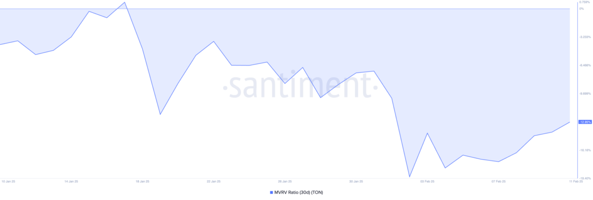 TON’un MVRV Oranı da Düşük Seviyede