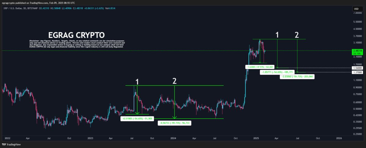 XRP Fiyat Analizi ve Gelecek Beklentileri