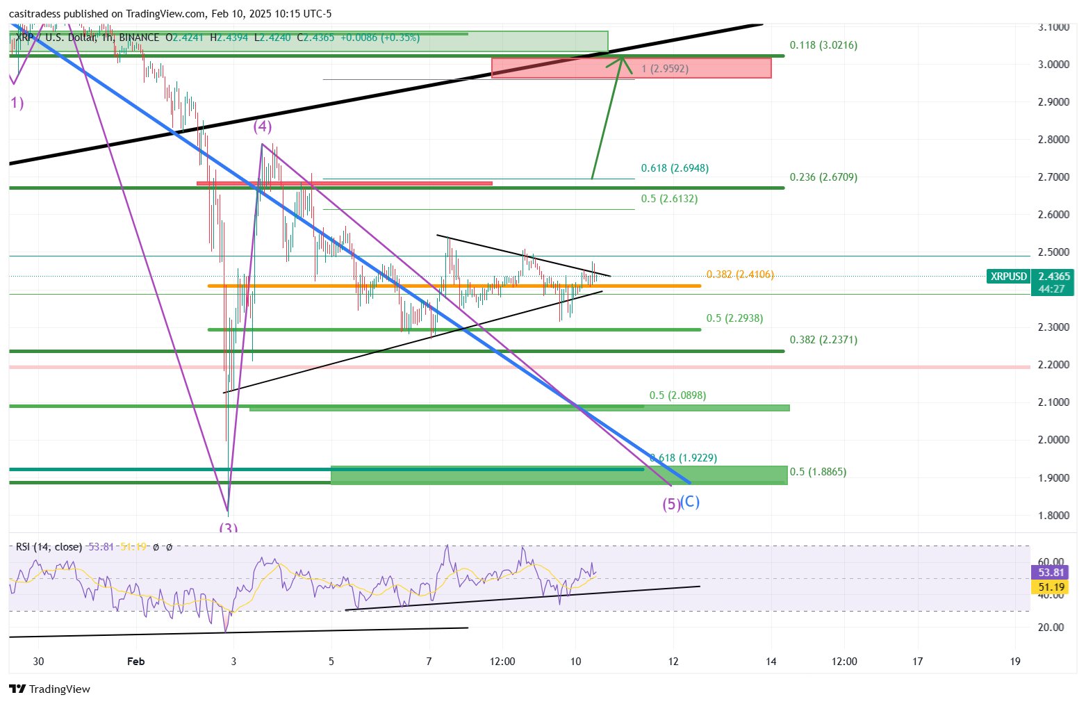 XRP Fiyat Analizi ve Gelecek Beklentileri