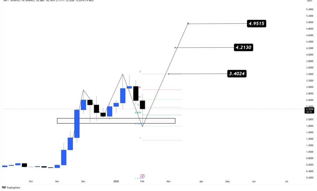 XRP Fiyatı ve Piyasa Gelişmeleri: Ripple'ın Geleceği