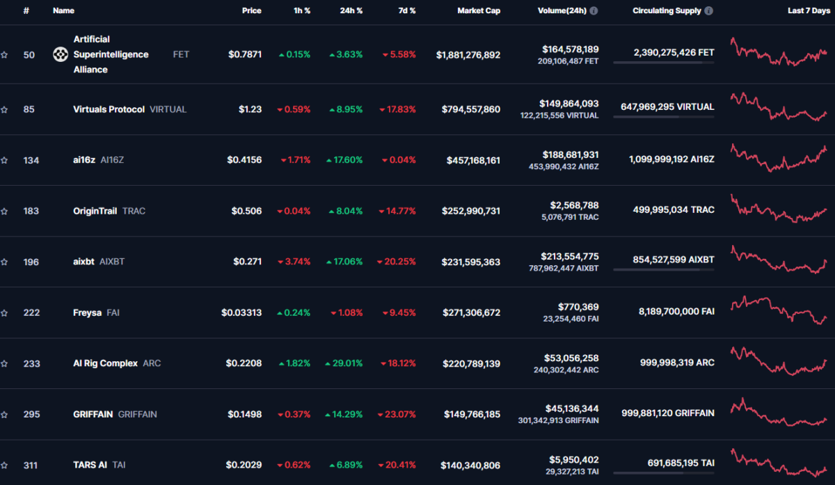 AI Token Piyasasında Çöküş: Çoğu Token Sıfıra Yaklaştı