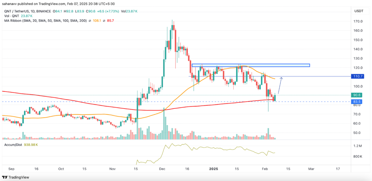 Altcoin Piyasasında Yükseliş Beklentisi: HBAR, ONDO ve QNT