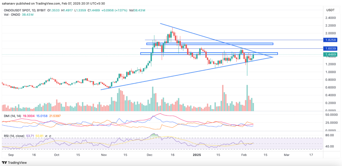 Altcoin Piyasasında Yükseliş Beklentisi: HBAR, ONDO ve QNT