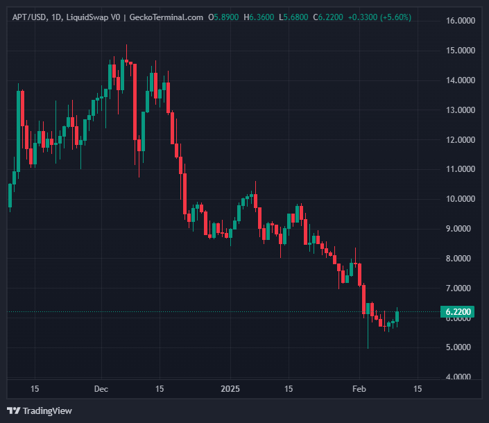 Aptos (APT) Yükselişte: Yatırımcıları 9 Dolar İçin Umutlandıran Gelişmeler