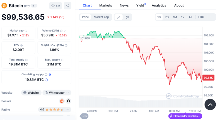 Bitcoin'in Mevcut Durumu