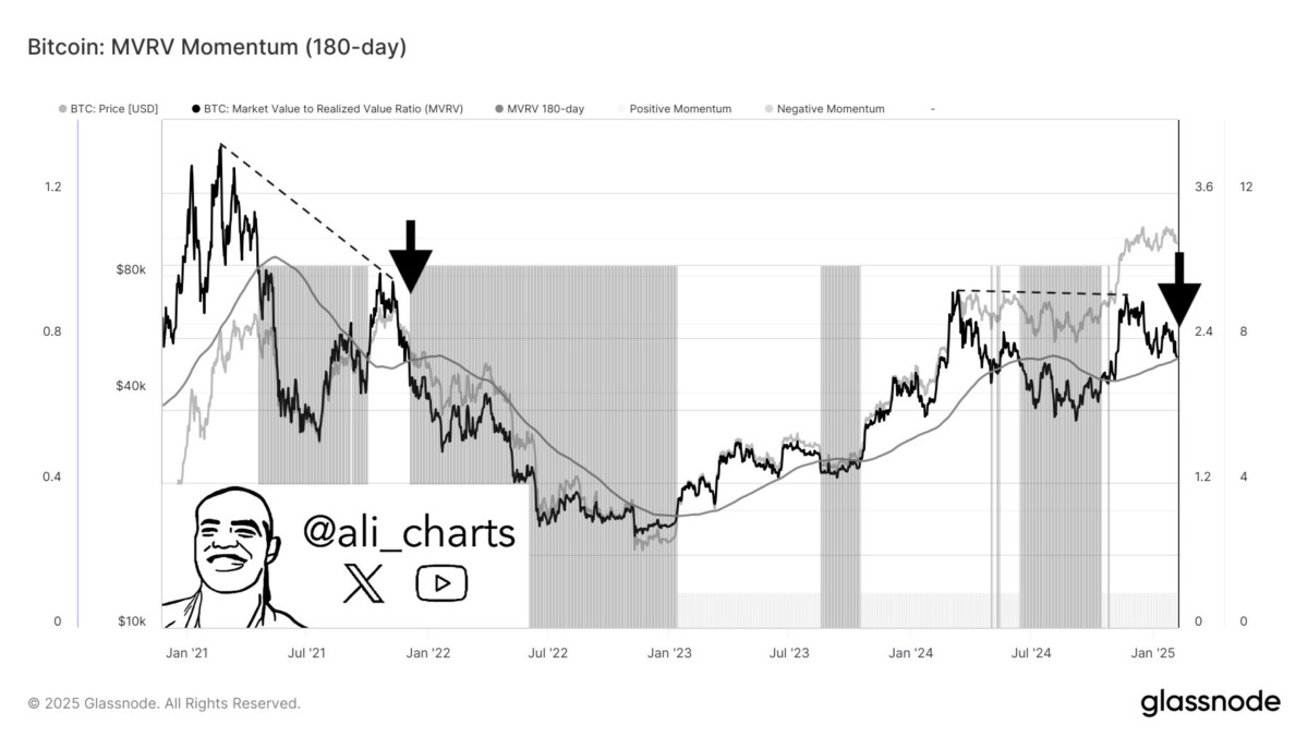 Bitcoin Fiyatındaki Zayıflama Belirtileri