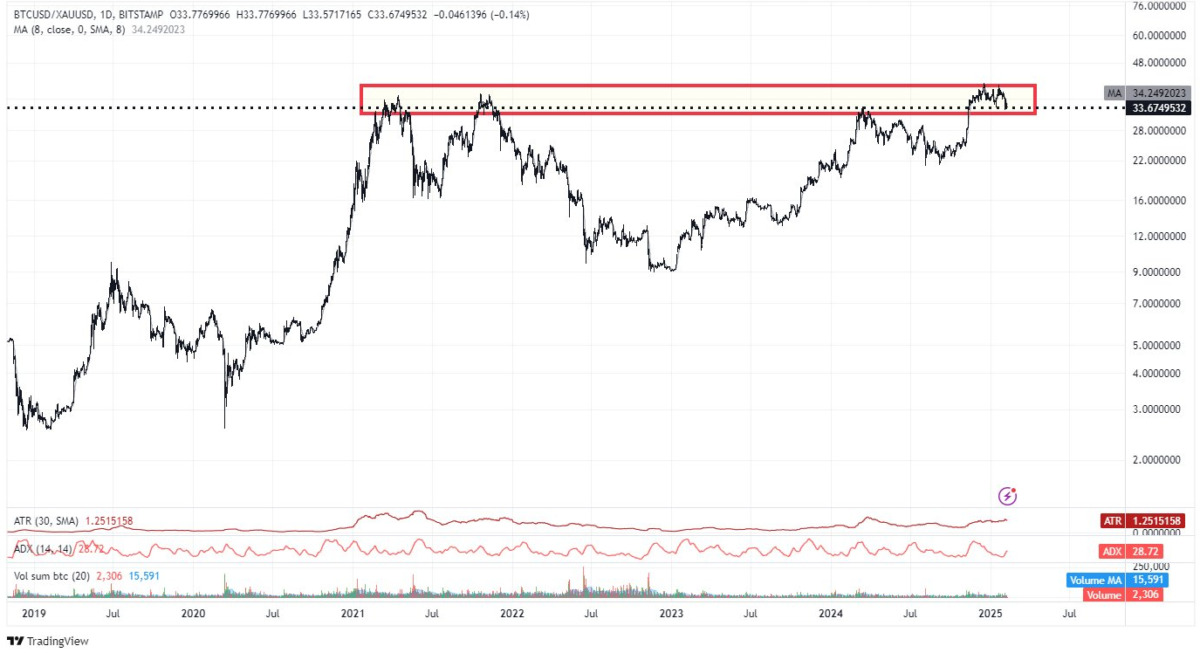 Bitcoin ve Altın: Rekabetin Derinlikleri