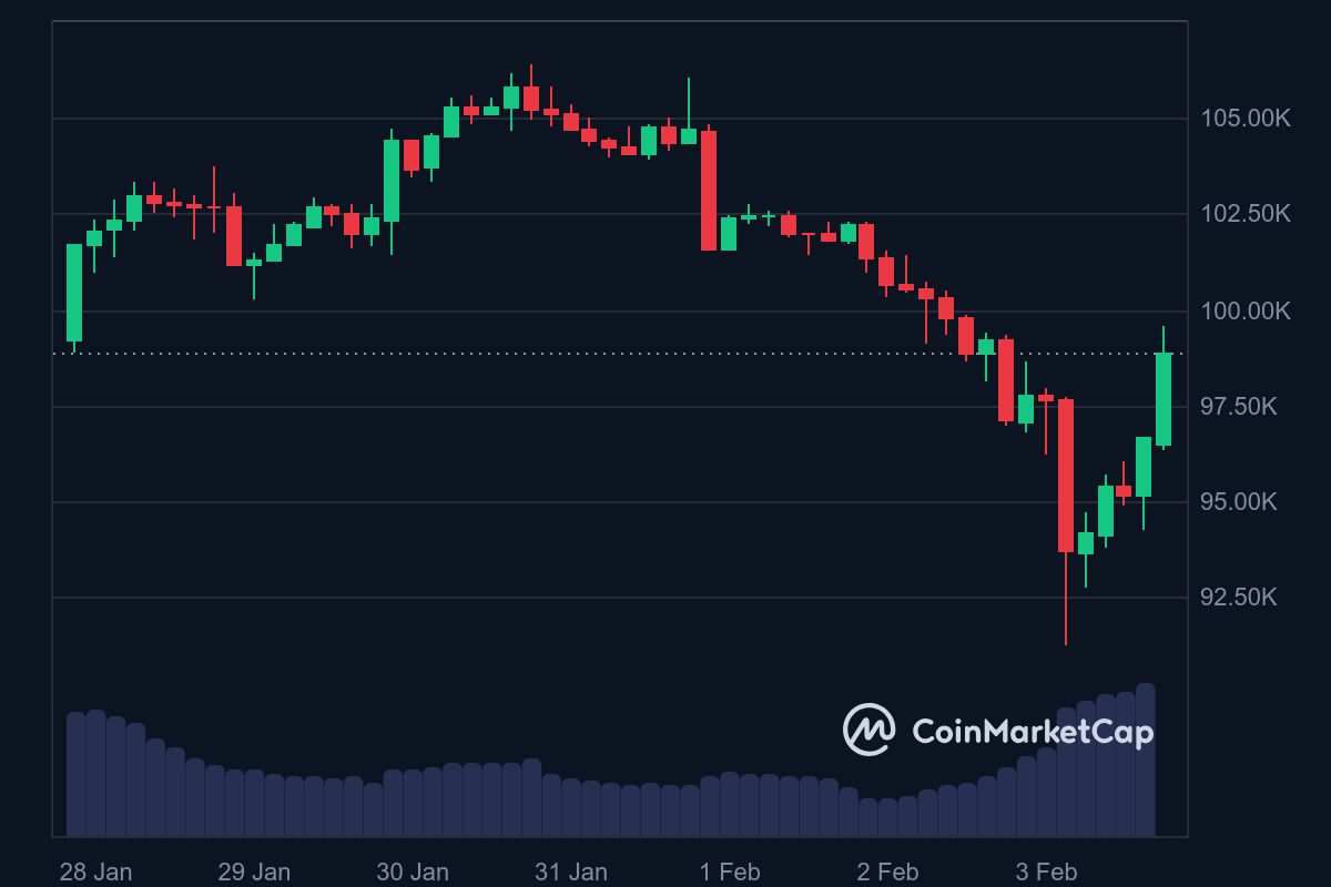 Doların Güçlenmesi Bitcoin ve Kripto Para Piyasasını Baskılıyor