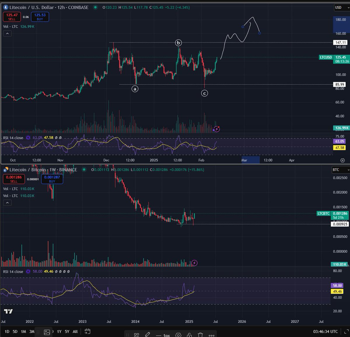 Elliott Dalga Teorisi ve Litecoin’in Yükseliş Potansiyeli