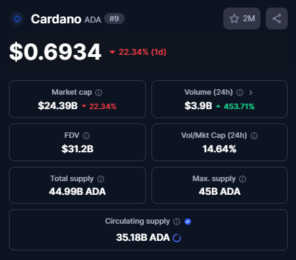 Cardano (ADA) Piyasada Sert Düşüşler Yaşıyor