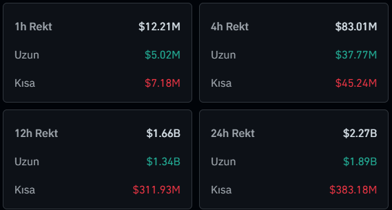 Likidasyonlar ve Piyasa Tepkisi