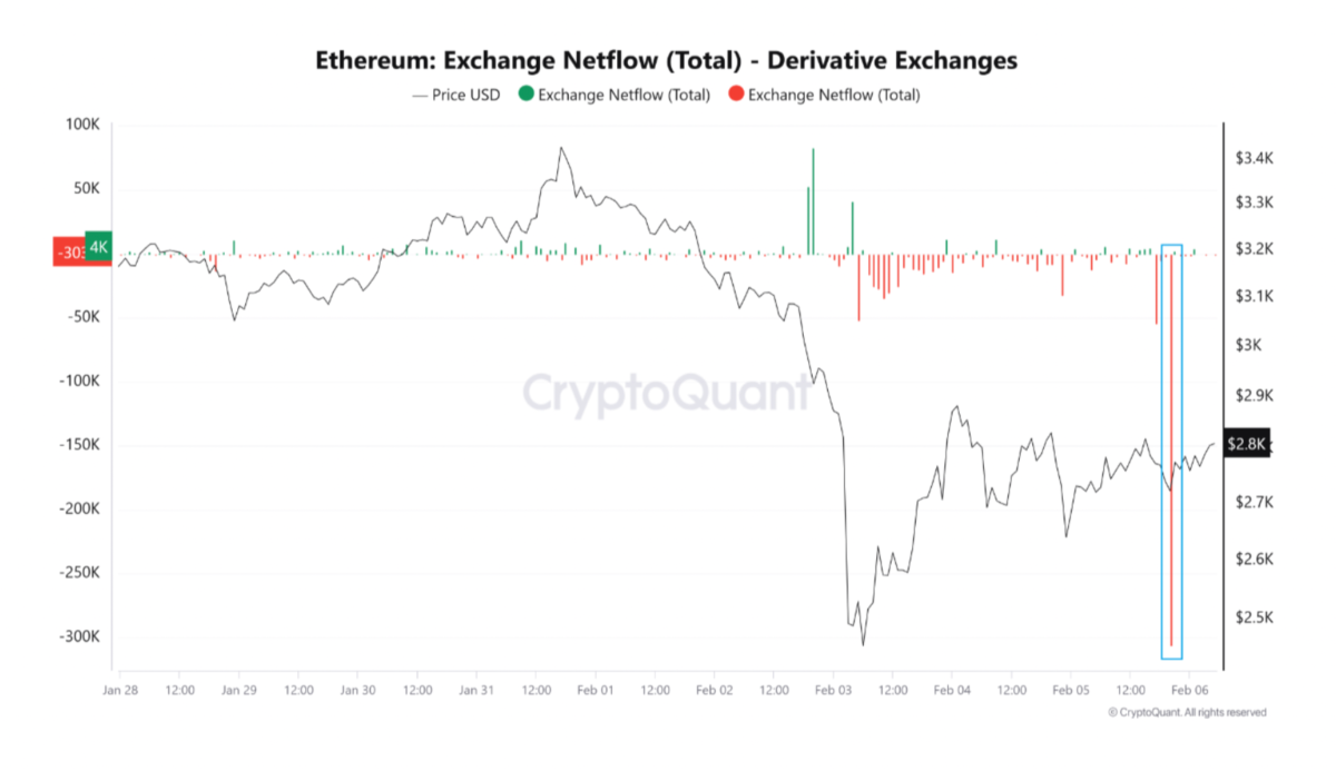 Analistler Ethereum Çıkışlarındaki Artışı Değerlendiriyor