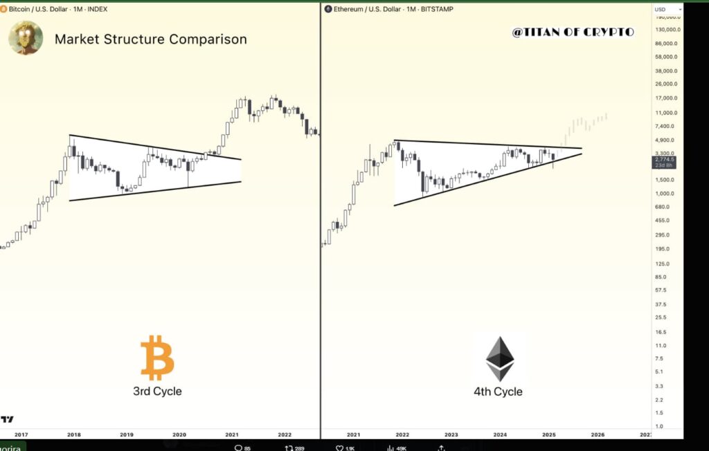 Ethereum (ETH) Büyük Bir Yükselişe Hazırlanıyor