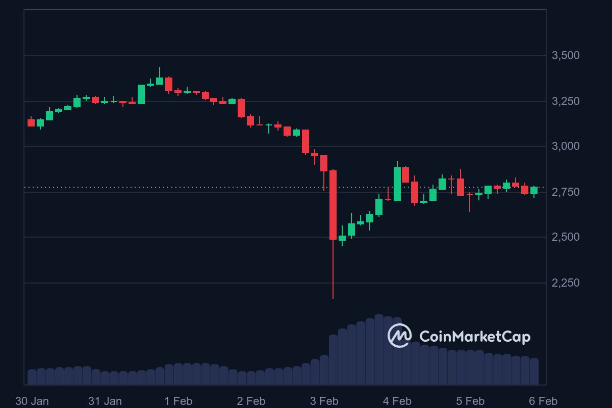 Ethereum Yatırımcıları İçin Acı Gerçekler