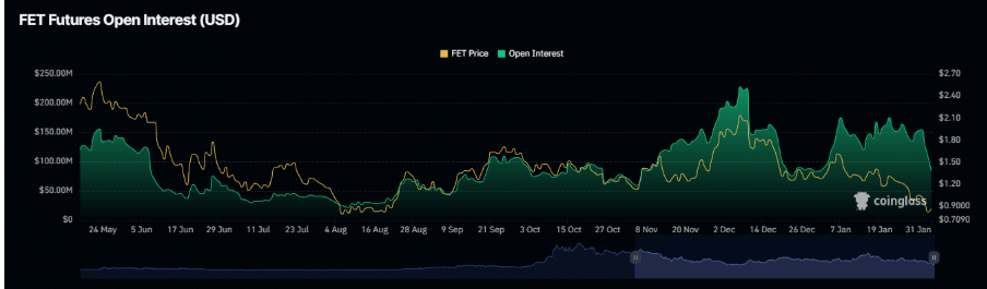 Fetch.AI (FET) Piyasasında Son Durum ve Yatırımcıların Beklentileri