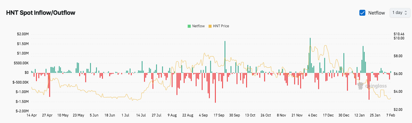 Helium (HNT Coin) Fiyat Analizi ve Gelecek Beklentileri