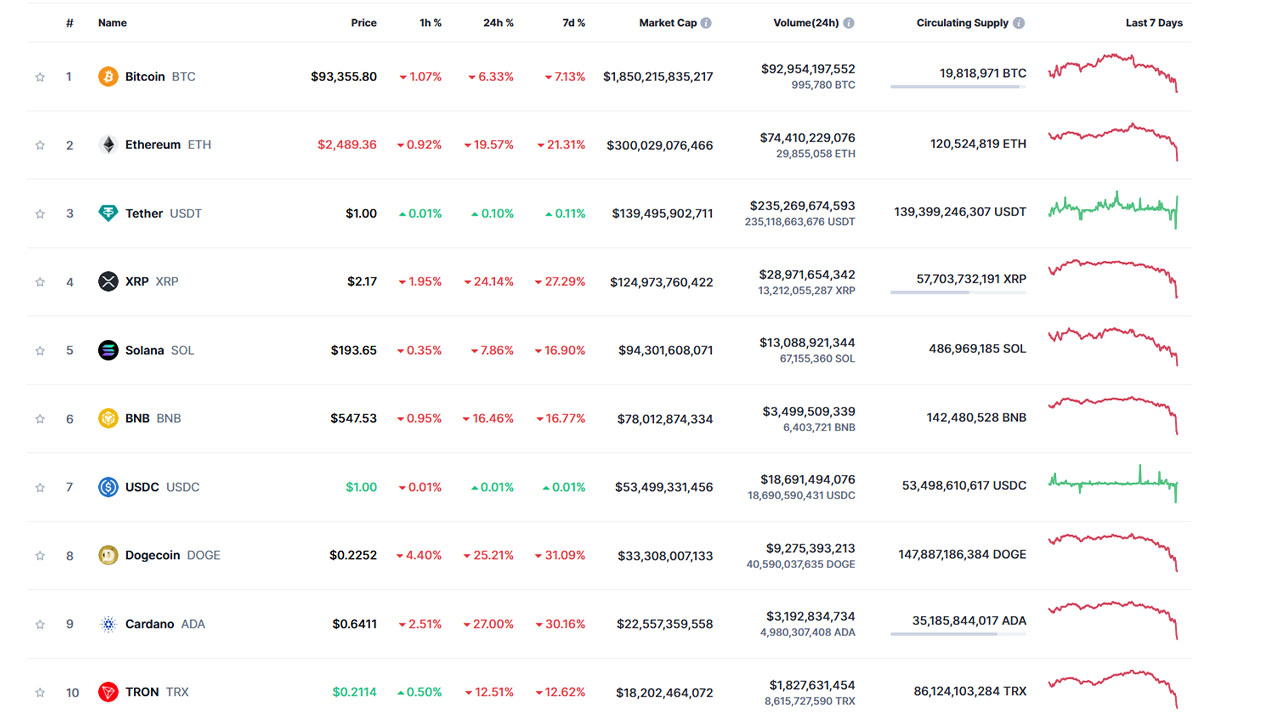 Kripto Para Piyasalarında Sert Düşüş