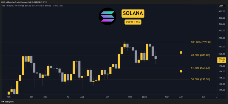 Kripto Para Piyasası Analizi: Ethereum, Ripple, Cardano, Binance Coin ve Solana