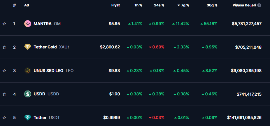 Altcoin Piyasasında Büyük Kayıplar