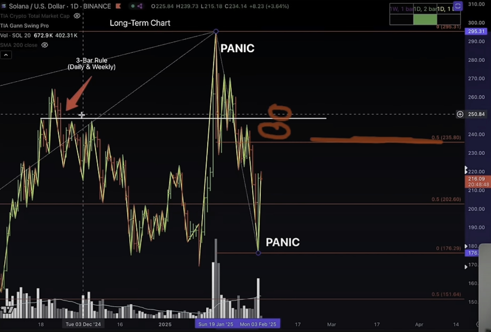 Ethereum (ETH) 3.000 Doları Geri Kazanabilir