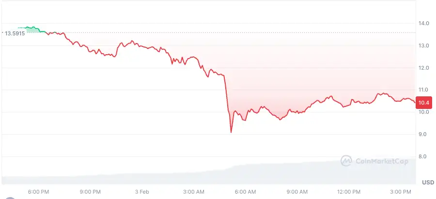 Kripto Piyasasında Ani Düşüş: Altcoin'lerde Büyük Kayıplar