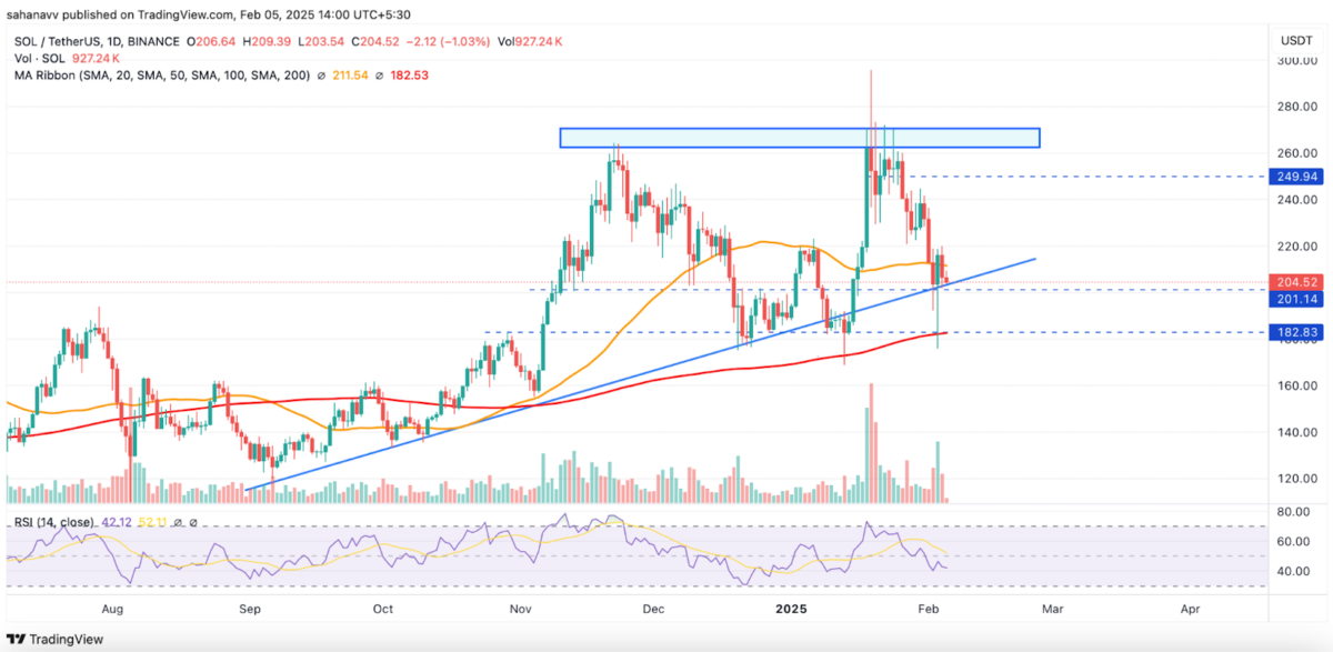 SUI Coin Fiyat Tahmini: 4 Doların Üzerine Çıkabilir, Ancak...