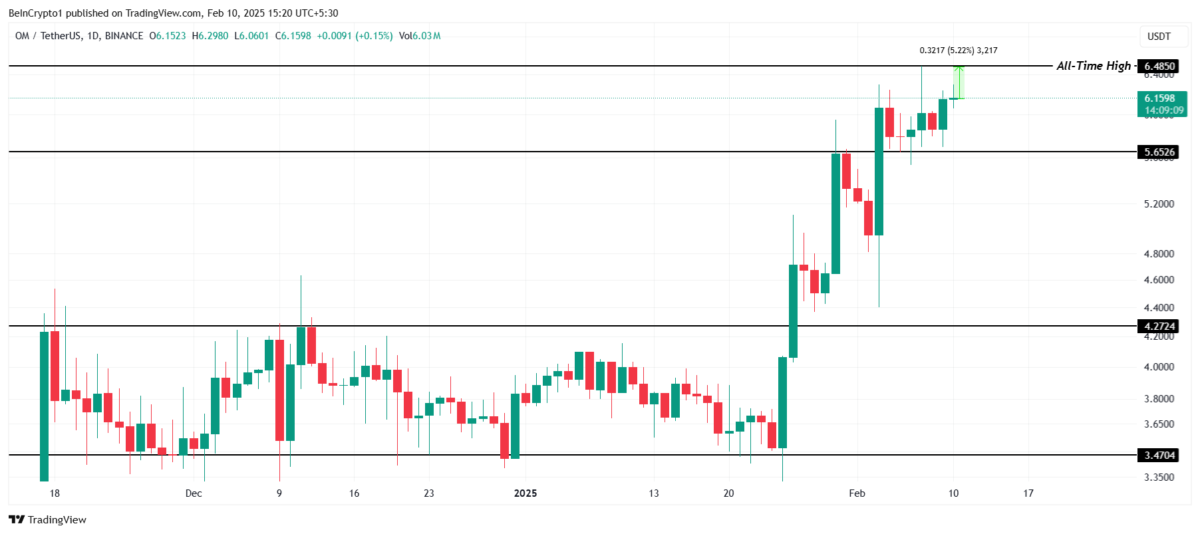 Kripto Piyasasında Öne Çıkan Altcoinler: AVAX, OM ve RUNE