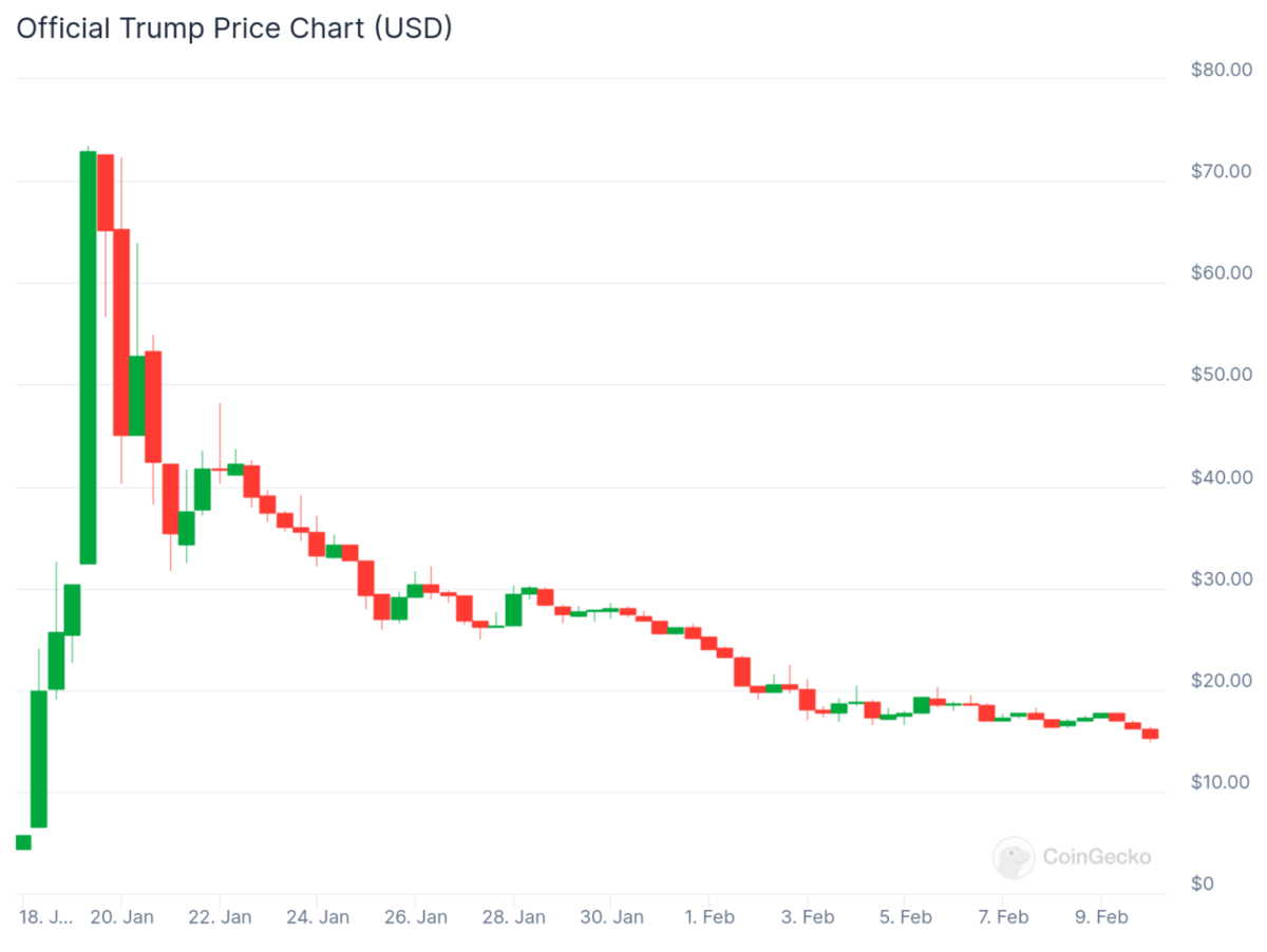 Fartcoin Piyasa Değerinin Yarısından Fazlasını Kaybetti