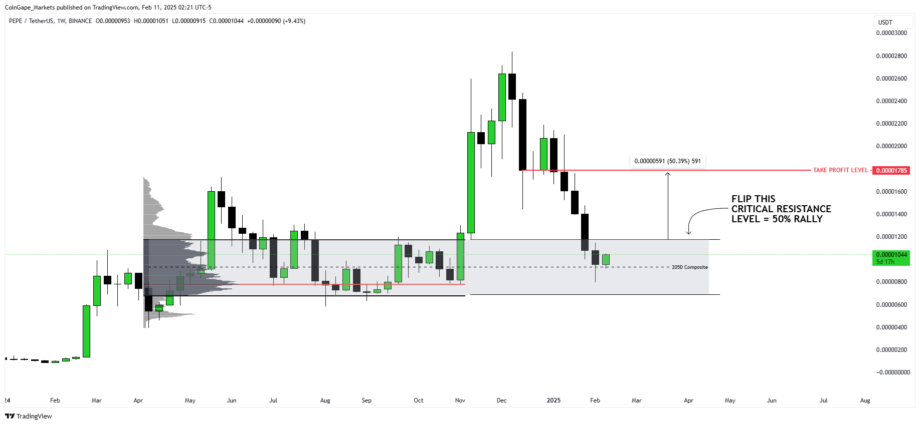 Pepe Coin Yükseliş Beklentileri ve Piyasa Dinamikleri