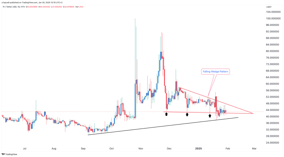 Pi Coin Fiyatı Ana Ağ Lansmanıyla Yükselişe Geçebilir mi?