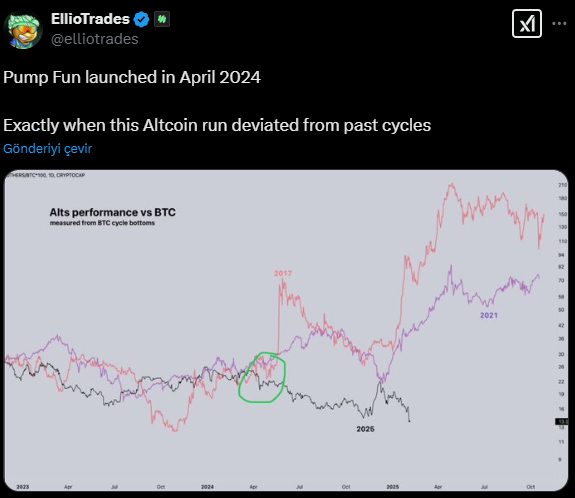 Meme Coin'ler Altcoin Piyasasını Bastırıyor mu?