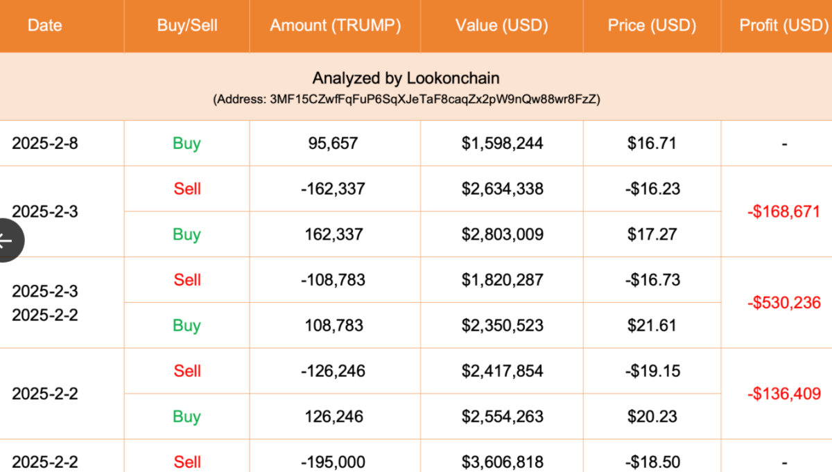 Meme Coin TRUMP’ın Fiyat Performansı