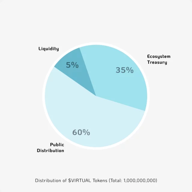 Token Dağıtımı