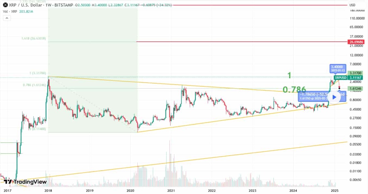 XRP Fiyat Tahmini