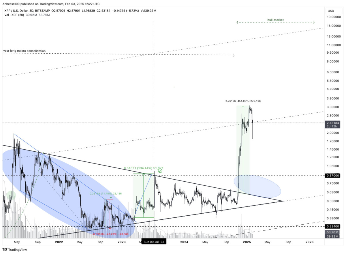 XRP Piyasasında Son Durum: Çöküş ve Umut