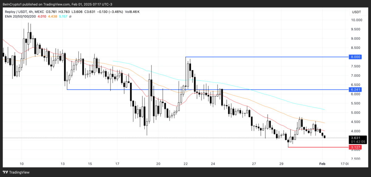 3. Reploy (RAI)